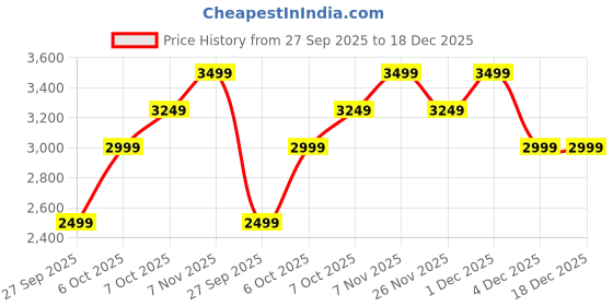 myntra.com JC Collection Floral Printed Off-Shoulder Neck Top With Skirt Co-Ords jc collection Price History Graph from 27 Sep 2025 to 18 Dec 2025