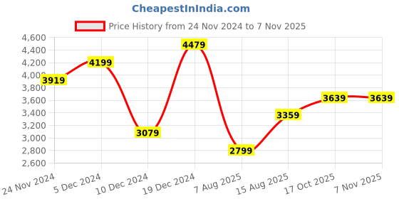 myntra.com JC Collection Floral Printed One Shoulder Maxi Dress jc collection Price History Graph from 24 Nov 2024 to 6 Nov 2025