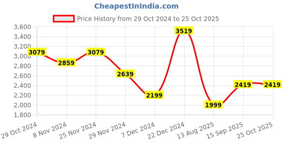 myntra.com JC Collection Floral Printed Pinafore Dress jc collection Price History Graph from 29 Oct 2024 to 25 Oct 2025