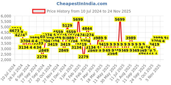 myntra.com JC Collection Floral Printed Playsuit jc collection Price History Graph from 10 Jul 2024 to 24 Nov 2025