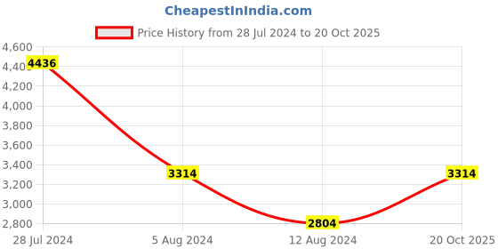 myntra.com JC Collection Floral Printed Puff Sleeve Fit & Flare Dress jc collection Price History Graph from 28 Jul 2024 to 20 Oct 2025