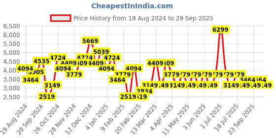 myntra.com JC Collection Floral Printed Puff Sleeve Fit & Flare Midi Dress jc collection Price History Graph from 19 Aug 2024 to 29 Sep 2025
