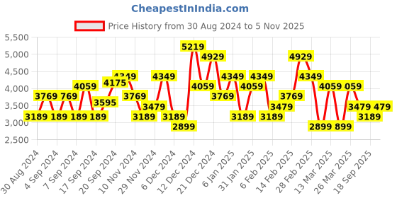 myntra.com JC Collection Floral Printed Puff Sleeves Fit & Flare Midi Dress jc collection Price History Graph from 30 Aug 2024 to 5 Nov 2025