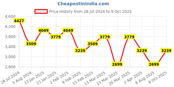 myntra.com JC Collection Floral Printed Round Neck A-Line Midi Dress jc collection Price History Graph from 28 Jul 2024 to 9 Oct 2025