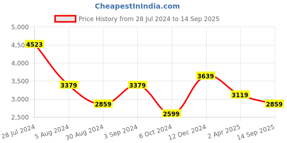 myntra.com JC Collection Floral Printed Round Neck Fit & Flare Dress jc collection Price History Graph from 28 Jul 2024 to 14 Sep 2025