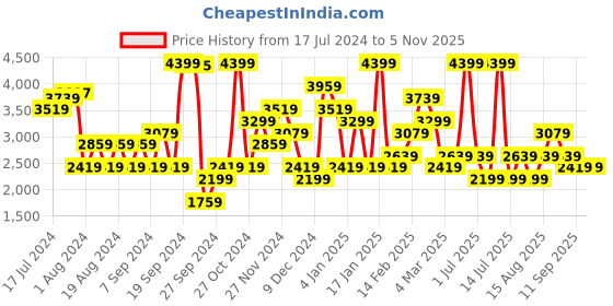 myntra.com JC Collection Floral Printed Round Neck Long Sleeve Sweater jc collection Price History Graph from 17 Jul 2024 to 4 Nov 2025