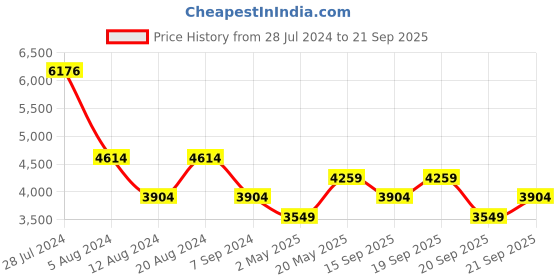 myntra.com JC Collection Floral Printed Round Neck Maxi Dress jc collection Price History Graph from 28 Jul 2024 to 21 Sep 2025