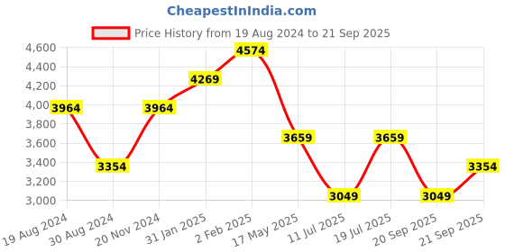 myntra.com JC Collection Floral Printed Sheath Midi Dress jc collection Price History Graph from 19 Aug 2024 to 21 Sep 2025