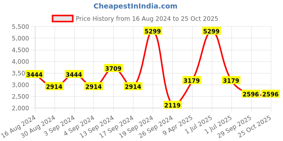 myntra.com JC Collection Floral Printed Shirt Collar Belted Fit & Flare Midi Dress jc collection Price History Graph from 16 Aug 2024 to 24 Oct 2025