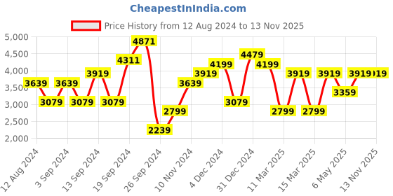 myntra.com JC Collection Floral Printed Shirt Collar Fit and Flare Maxi Dress jc collection Price History Graph from 12 Aug 2024 to 13 Nov 2025