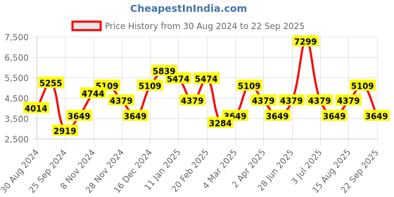 myntra.com JC Collection Floral Printed Shirt Collar Fit & Flare Midi Dress jc collection Price History Graph from 30 Aug 2024 to 22 Sep 2025