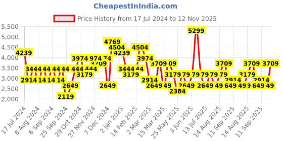 myntra.com JC Collection Floral Printed Shirt With Trousers jc collection Price History Graph from 17 Jul 2024 to 12 Nov 2025