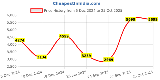myntra.com JC Collection Floral Printed Short Sleeves Midi Shirt Dress jc collection Price History Graph from 5 Dec 2024 to 24 Oct 2025