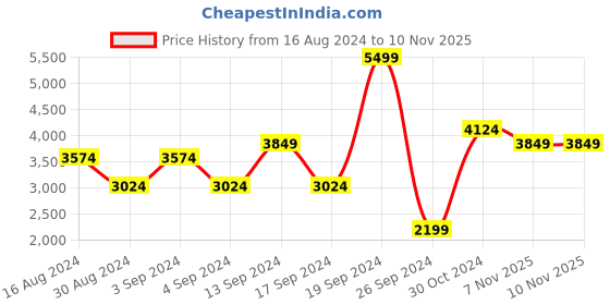 myntra.com JC Collection Floral Printed Shoulder Straps Sheath Midi Dress jc collection Price History Graph from 16 Aug 2024 to 8 Nov 2025