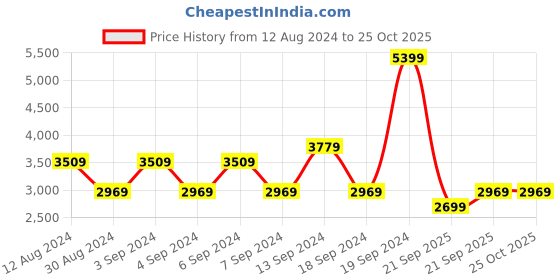 myntra.com JC Collection Floral Printed Sleeveless Fit and Flare Midi Dress jc collection Price History Graph from 12 Aug 2024 to 24 Oct 2025
