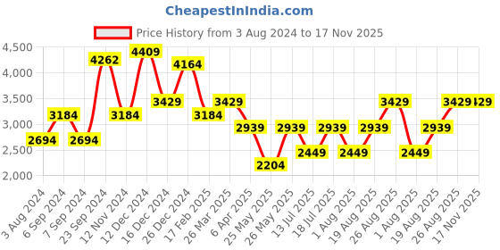 myntra.com JC Collection Floral Printed Square Neck Gathered Detail Fit & Flare Midi Dress jc collection Price History Graph from 3 Aug 2024 to 16 Nov 2025
