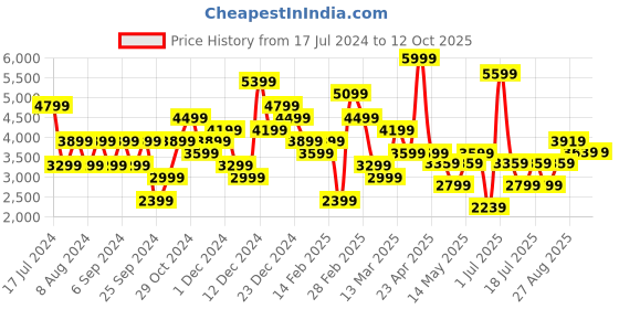myntra.com JC Collection Floral Printed Top & Skirt Set jc collection Price History Graph from 17 Jul 2024 to 12 Oct 2025