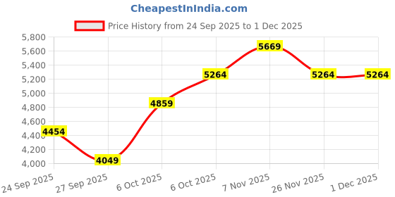 myntra.com JC Collection Floral Printed Top With Skirt Co-Ords jc collection Price History Graph from 24 Sep 2025 to 1 Dec 2025