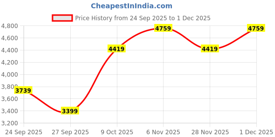 myntra.com JC Collection Floral Printed Top With Skirt Co-Ords jc collection Price History Graph from 24 Sep 2025 to 1 Dec 2025