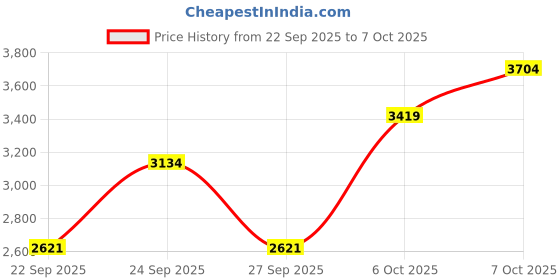 myntra.com JC Collection Floral Printed Top With Skirt Co-Ords jc collection Price History Graph from 22 Sep 2025 to 7 Oct 2025