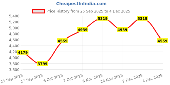 myntra.com JC Collection Floral Printed Top With Skirt Co-Ords jc collection Price History Graph from 25 Sep 2025 to 4 Dec 2025