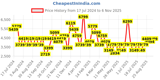 myntra.com JC Collection Floral Printed Top with Skirt Set jc collection Price History Graph from 17 Jul 2024 to 6 Nov 2025