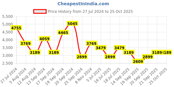 myntra.com JC Collection Floral Printed V-Neck Fit & Flare Midi Dress jc collection Price History Graph from 27 Jul 2024 to 24 Oct 2025