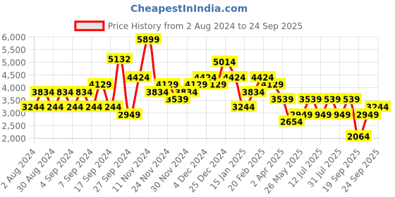 myntra.com JC Collection Floral Printed V-Neck Fit & Flare Midi Dress jc collection Price History Graph from 2 Aug 2024 to 24 Sep 2025