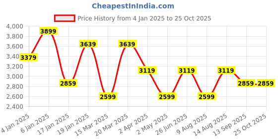 myntra.com JC Collection Floral Printed V-Neck Fit & Flare Mini Dress jc collection Price History Graph from 4 Jan 2025 to 24 Oct 2025