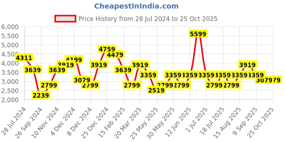 myntra.com JC Collection Floral Printed V-Neck Maxi Dress jc collection Price History Graph from 28 Jul 2024 to 25 Oct 2025