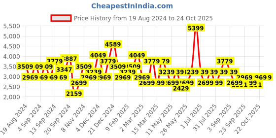 myntra.com JC Collection Floral Printed V-Neck Maxi Dress jc collection Price History Graph from 19 Aug 2024 to 22 Oct 2025