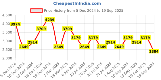 myntra.com JC Collection Floral Printed V-Neck Sheath Dress jc collection Price History Graph from 5 Dec 2024 to 19 Sep 2025
