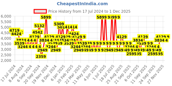 myntra.com JC Collection Floral Self Design A-Line Midi Dress jc collection Price History Graph from 17 Jul 2024 to 1 Dec 2025