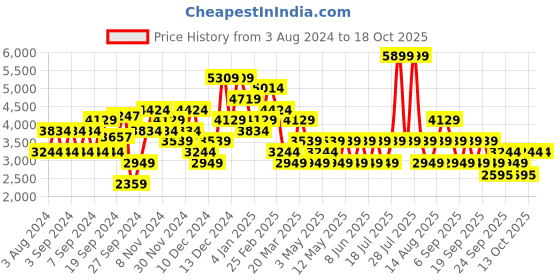 myntra.com JC Collection Floral Self Design A-Line Midi Dress jc collection Price History Graph from 3 Aug 2024 to 18 Oct 2025