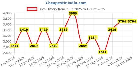 myntra.com JC Collection Floral Self Design A-Line Midi Dress jc collection Price History Graph from 7 Jun 2025 to 19 Oct 2025