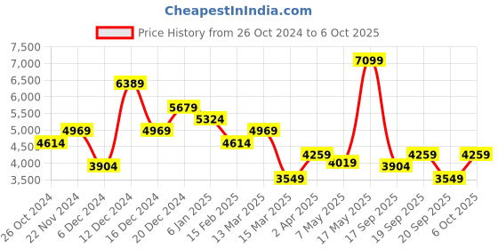 myntra.com JC Collection Floral Self Design Fit & Flare Midi Dress jc collection Price History Graph from 26 Oct 2024 to 6 Oct 2025