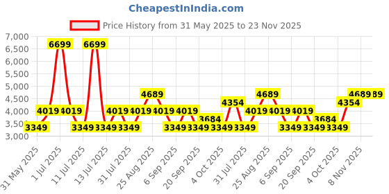 myntra.com JC Collection Floral Self Design Fit & Flare Midi Dress jc collection Price History Graph from 31 May 2025 to 22 Nov 2025