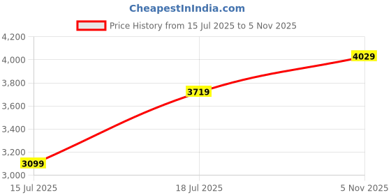 myntra.com JC Collection Floral Self Design Fit & Flare Midi Dress jc collection Price History Graph from 15 Jul 2025 to 5 Nov 2025