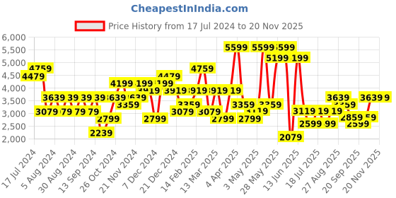 myntra.com JC Collection Floral Self Design Halter Neck Top with Skirt jc collection Price History Graph from 17 Jul 2024 to 19 Nov 2025