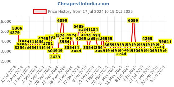 myntra.com JC Collection Floral Self Design Mandarin Collar Fit & Flare Midi Dress jc collection Price History Graph from 17 Jul 2024 to 18 Oct 2025