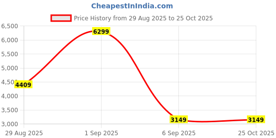 myntra.com JC Collection Floral Self Design Puff Sleeve Frills Fit & Flare Maxi Dress jc collection Price History Graph from 29 Aug 2025 to 25 Oct 2025