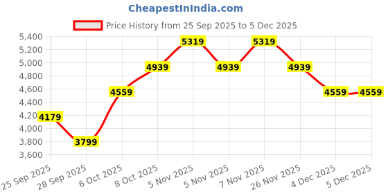 myntra.com JC Collection Floral Self Design Round Neck Top With Skirt Co-Ords jc collection Price History Graph from 25 Sep 2025 to 5 Dec 2025