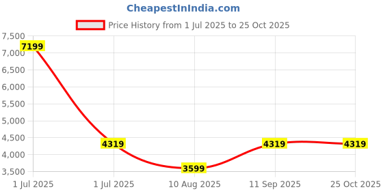 myntra.com JC Collection Floral Self Design Shirt Midi Dress jc collection Price History Graph from 1 Jul 2025 to 24 Oct 2025