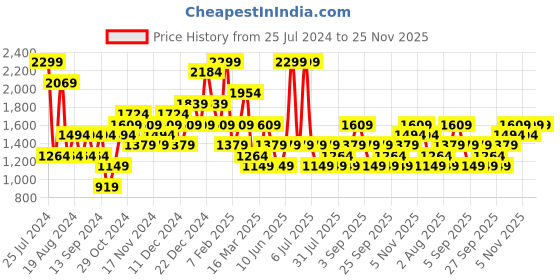 myntra.com JC Collection Full Body Shapewear jc collection Price History Graph from 25 Jul 2024 to 25 Nov 2025