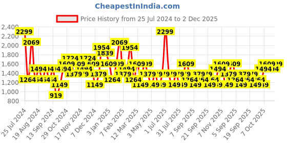 myntra.com JC Collection Full Body Shapewear jc collection Price History Graph from 25 Jul 2024 to 2 Dec 2025