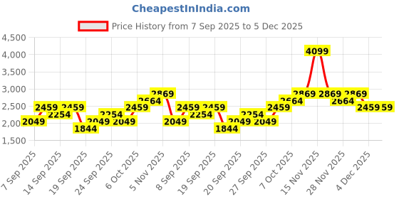 myntra.com JC Collection Full Coverage Anti Bacterial Training or Gym Workout Bra jc collection Price History Graph from 7 Sep 2025 to 5 Dec 2025