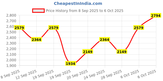 myntra.com JC Collection Full Coverage Anti Bacterial Workout Bra jc collection Price History Graph from 8 Sep 2025 to 6 Oct 2025
