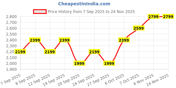 myntra.com JC Collection Full Coverage Dry Fit Workout Bra jc collection Price History Graph from 7 Sep 2025 to 23 Nov 2025