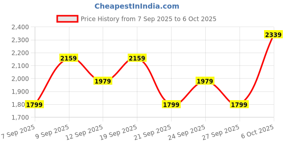 myntra.com JC Collection Full Coverage Heavily Padded All Day Comfort Bra jc collection Price History Graph from 7 Sep 2025 to 6 Oct 2025