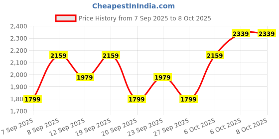 myntra.com JC Collection Full Coverage Heavily Padded Bra jc collection Price History Graph from 7 Sep 2025 to 8 Oct 2025